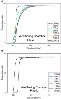 Lifetime Study of Organic Solar Cells with O-IDTBR as Non-Fullerene Acceptor